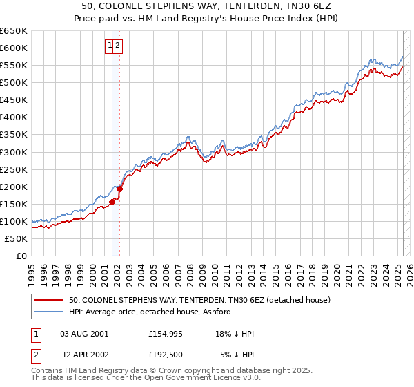 50, COLONEL STEPHENS WAY, TENTERDEN, TN30 6EZ: Price paid vs HM Land Registry's House Price Index
