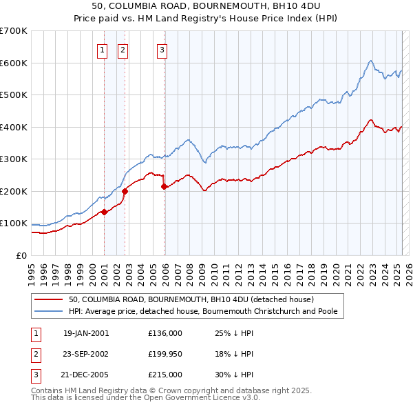 50, COLUMBIA ROAD, BOURNEMOUTH, BH10 4DU: Price paid vs HM Land Registry's House Price Index