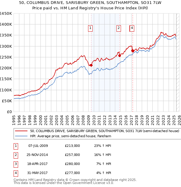 50, COLUMBUS DRIVE, SARISBURY GREEN, SOUTHAMPTON, SO31 7LW: Price paid vs HM Land Registry's House Price Index