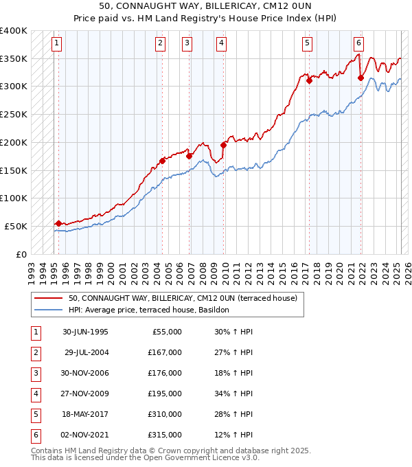 50, CONNAUGHT WAY, BILLERICAY, CM12 0UN: Price paid vs HM Land Registry's House Price Index