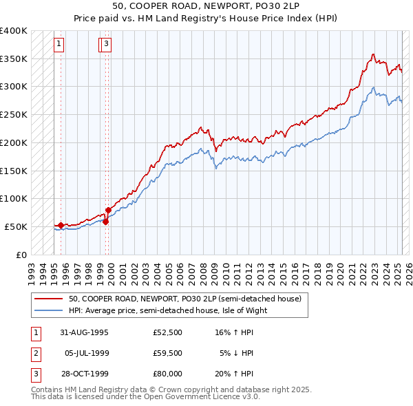 50, COOPER ROAD, NEWPORT, PO30 2LP: Price paid vs HM Land Registry's House Price Index