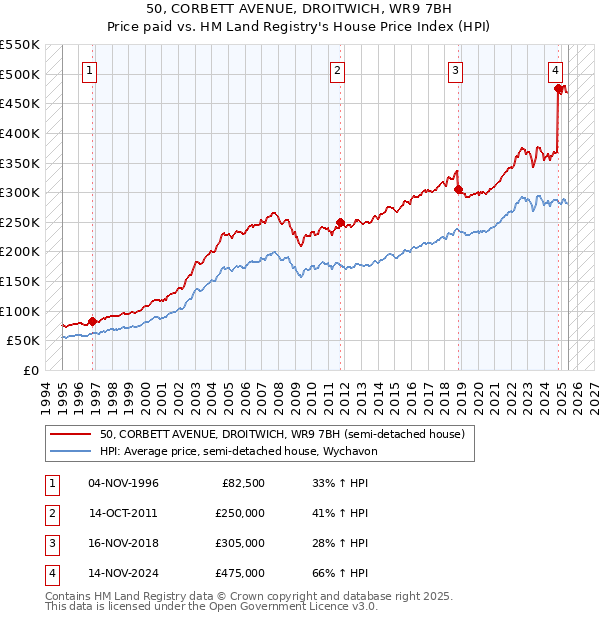 50, CORBETT AVENUE, DROITWICH, WR9 7BH: Price paid vs HM Land Registry's House Price Index