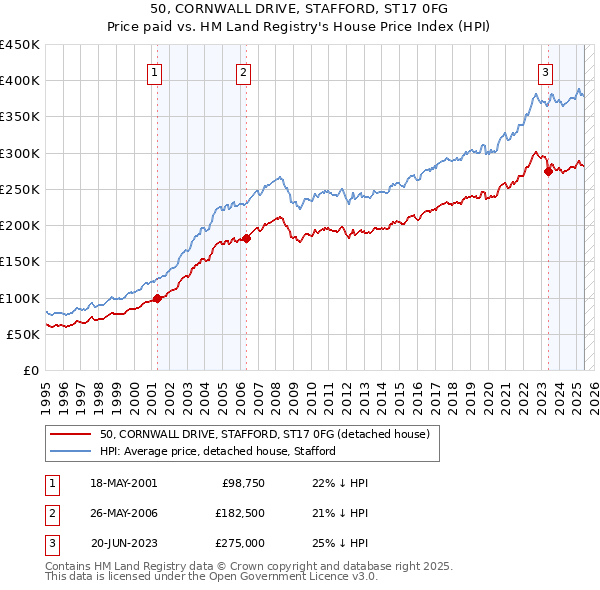 50, CORNWALL DRIVE, STAFFORD, ST17 0FG: Price paid vs HM Land Registry's House Price Index