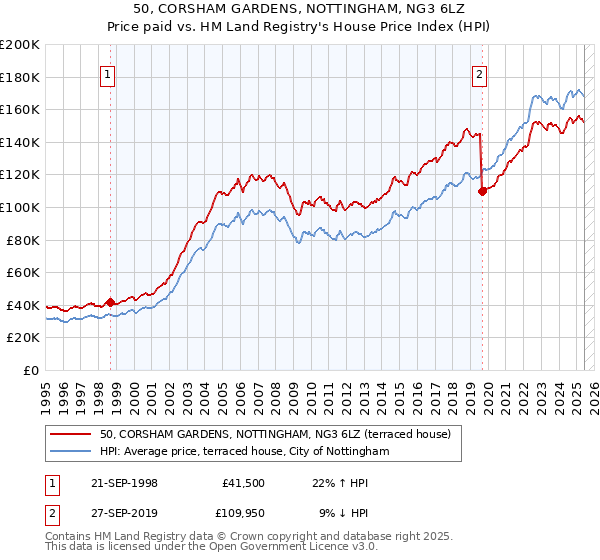 50, CORSHAM GARDENS, NOTTINGHAM, NG3 6LZ: Price paid vs HM Land Registry's House Price Index