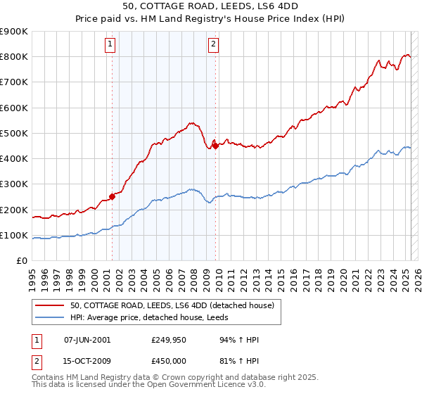 50, COTTAGE ROAD, LEEDS, LS6 4DD: Price paid vs HM Land Registry's House Price Index
