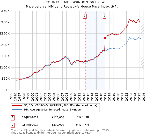 50, COUNTY ROAD, SWINDON, SN1 2EW: Price paid vs HM Land Registry's House Price Index
