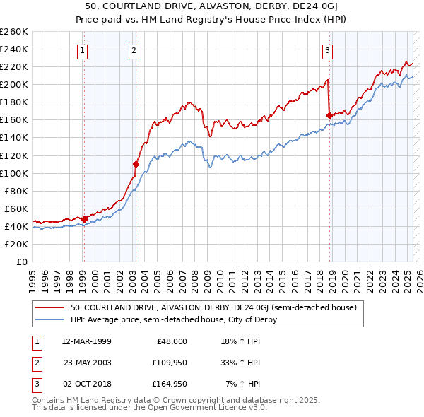 50, COURTLAND DRIVE, ALVASTON, DERBY, DE24 0GJ: Price paid vs HM Land Registry's House Price Index