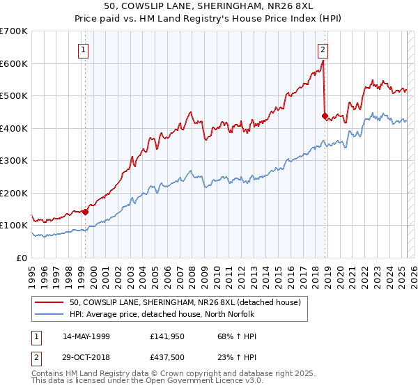 50, COWSLIP LANE, SHERINGHAM, NR26 8XL: Price paid vs HM Land Registry's House Price Index