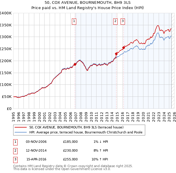 50, COX AVENUE, BOURNEMOUTH, BH9 3LS: Price paid vs HM Land Registry's House Price Index