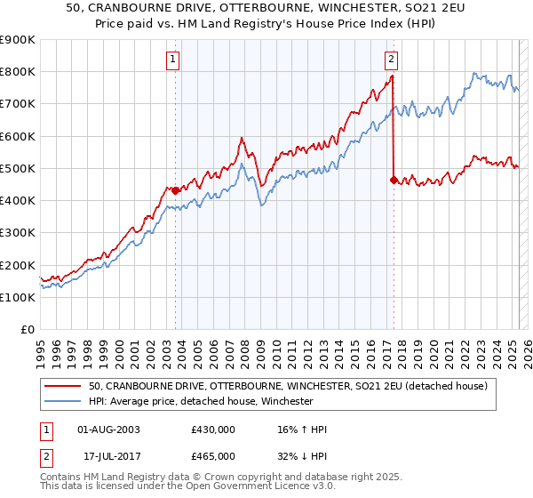 50, CRANBOURNE DRIVE, OTTERBOURNE, WINCHESTER, SO21 2EU: Price paid vs HM Land Registry's House Price Index