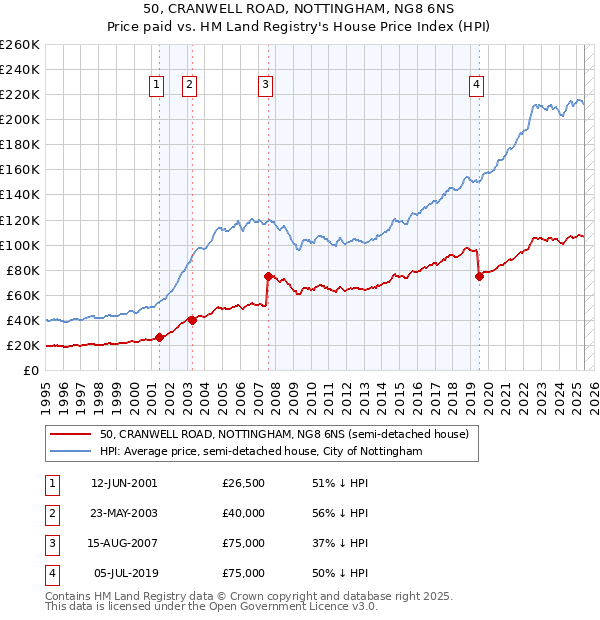 50, CRANWELL ROAD, NOTTINGHAM, NG8 6NS: Price paid vs HM Land Registry's House Price Index
