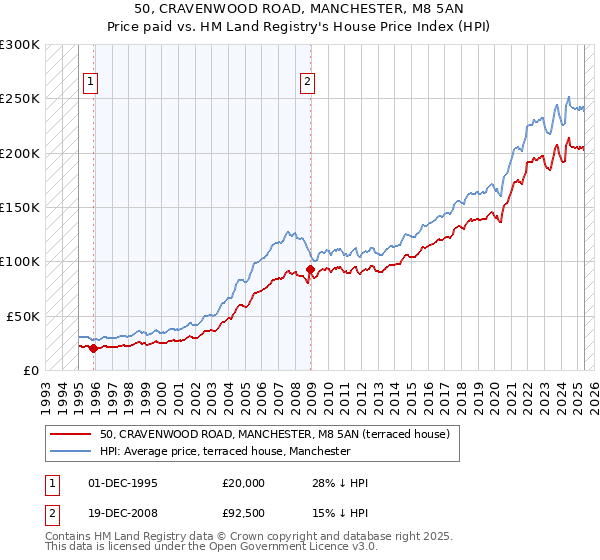 50, CRAVENWOOD ROAD, MANCHESTER, M8 5AN: Price paid vs HM Land Registry's House Price Index