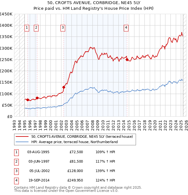 50, CROFTS AVENUE, CORBRIDGE, NE45 5LY: Price paid vs HM Land Registry's House Price Index