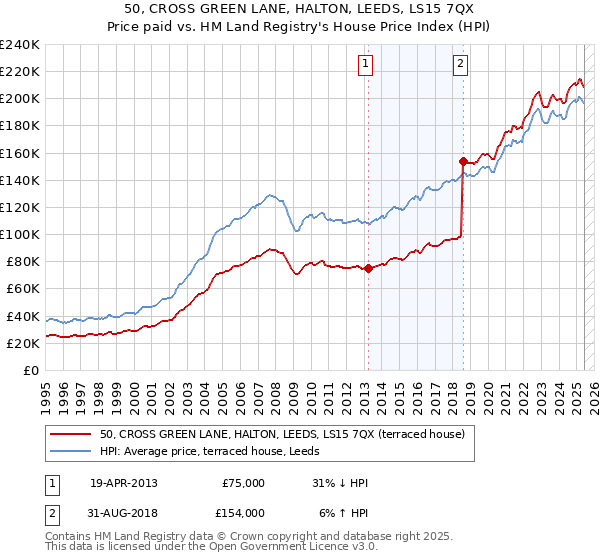 50, CROSS GREEN LANE, HALTON, LEEDS, LS15 7QX: Price paid vs HM Land Registry's House Price Index