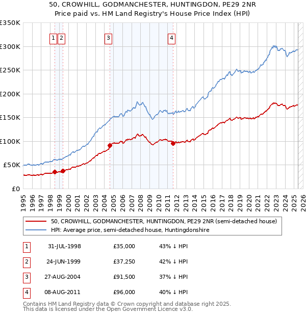 50, CROWHILL, GODMANCHESTER, HUNTINGDON, PE29 2NR: Price paid vs HM Land Registry's House Price Index