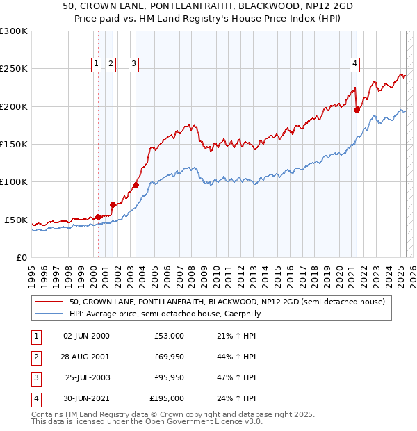 50, CROWN LANE, PONTLLANFRAITH, BLACKWOOD, NP12 2GD: Price paid vs HM Land Registry's House Price Index