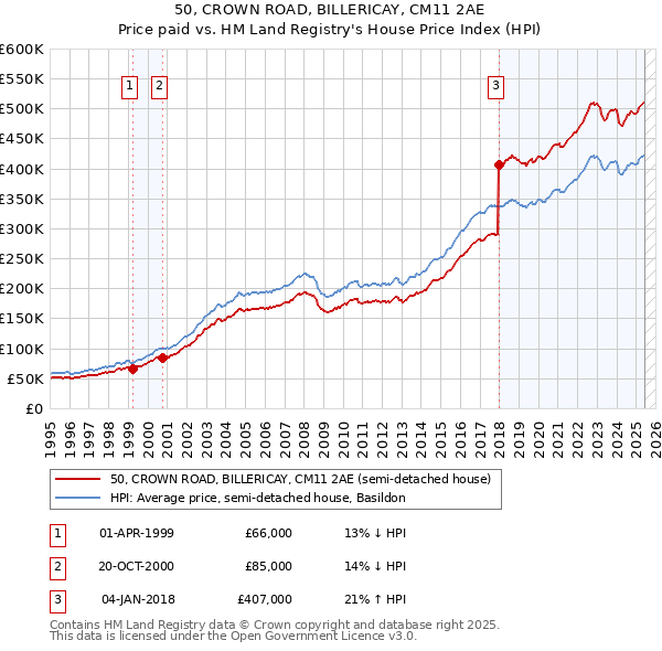 50, CROWN ROAD, BILLERICAY, CM11 2AE: Price paid vs HM Land Registry's House Price Index