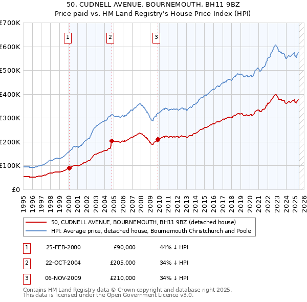50, CUDNELL AVENUE, BOURNEMOUTH, BH11 9BZ: Price paid vs HM Land Registry's House Price Index