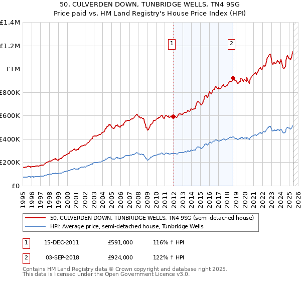 50, CULVERDEN DOWN, TUNBRIDGE WELLS, TN4 9SG: Price paid vs HM Land Registry's House Price Index