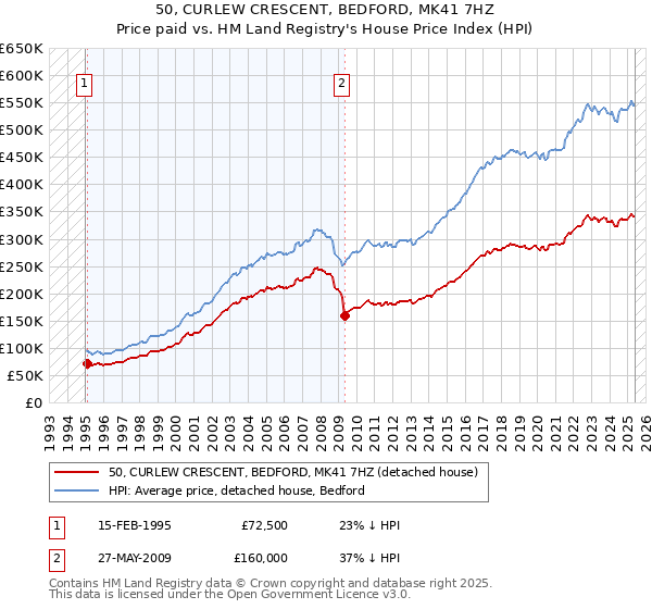 50, CURLEW CRESCENT, BEDFORD, MK41 7HZ: Price paid vs HM Land Registry's House Price Index