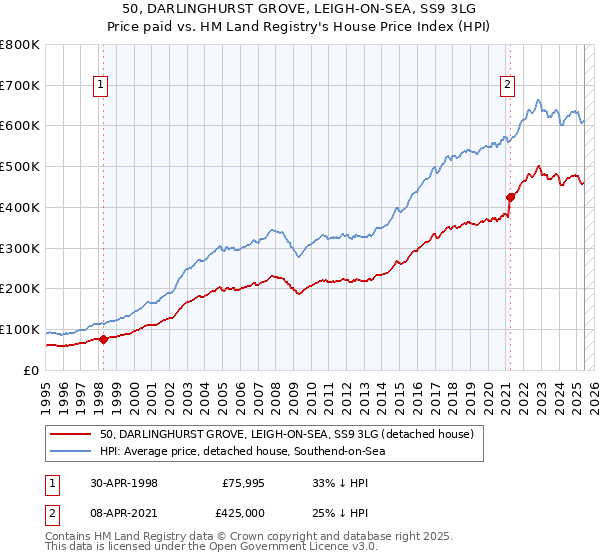 50, DARLINGHURST GROVE, LEIGH-ON-SEA, SS9 3LG: Price paid vs HM Land Registry's House Price Index