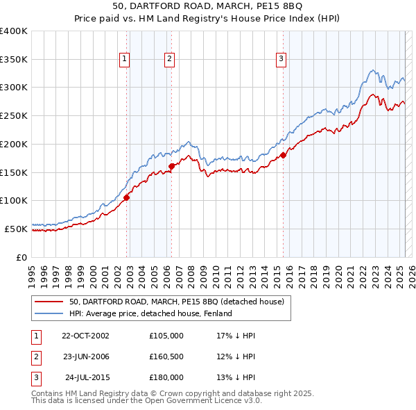 50, DARTFORD ROAD, MARCH, PE15 8BQ: Price paid vs HM Land Registry's House Price Index