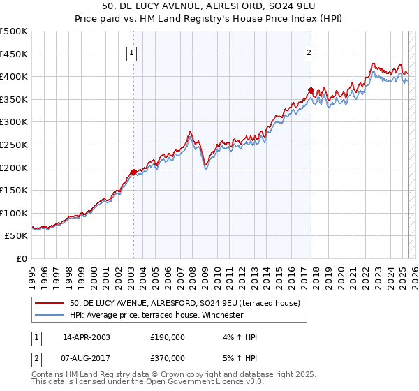 50, DE LUCY AVENUE, ALRESFORD, SO24 9EU: Price paid vs HM Land Registry's House Price Index