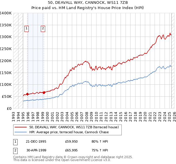 50, DEAVALL WAY, CANNOCK, WS11 7ZB: Price paid vs HM Land Registry's House Price Index