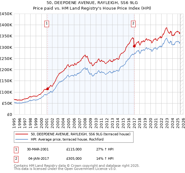50, DEEPDENE AVENUE, RAYLEIGH, SS6 9LG: Price paid vs HM Land Registry's House Price Index