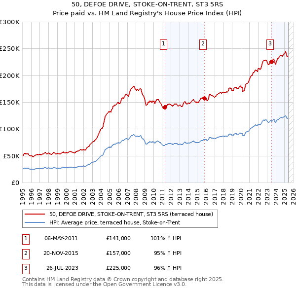 50, DEFOE DRIVE, STOKE-ON-TRENT, ST3 5RS: Price paid vs HM Land Registry's House Price Index