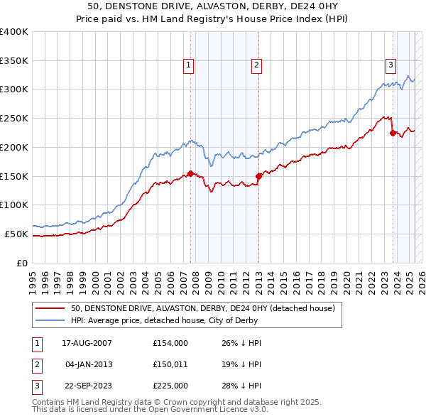 50, DENSTONE DRIVE, ALVASTON, DERBY, DE24 0HY: Price paid vs HM Land Registry's House Price Index