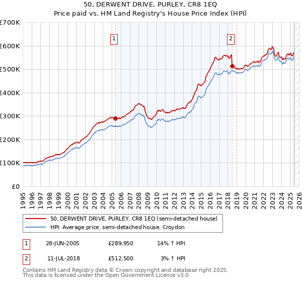 50, DERWENT DRIVE, PURLEY, CR8 1EQ: Price paid vs HM Land Registry's House Price Index