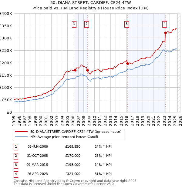 50, DIANA STREET, CARDIFF, CF24 4TW: Price paid vs HM Land Registry's House Price Index