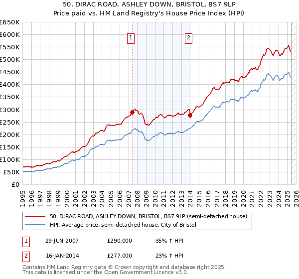50, DIRAC ROAD, ASHLEY DOWN, BRISTOL, BS7 9LP: Price paid vs HM Land Registry's House Price Index