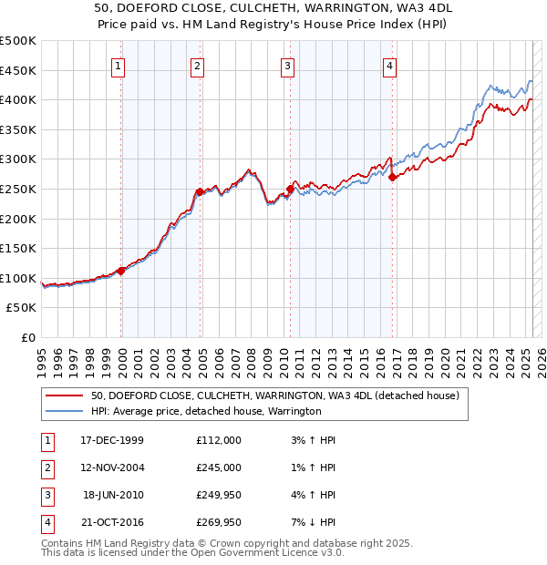 50, DOEFORD CLOSE, CULCHETH, WARRINGTON, WA3 4DL: Price paid vs HM Land Registry's House Price Index