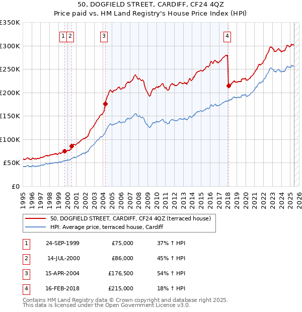 50, DOGFIELD STREET, CARDIFF, CF24 4QZ: Price paid vs HM Land Registry's House Price Index