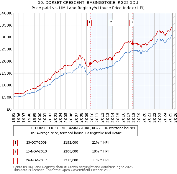 50, DORSET CRESCENT, BASINGSTOKE, RG22 5DU: Price paid vs HM Land Registry's House Price Index