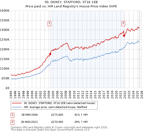 50, DOXEY, STAFFORD, ST16 1EB: Price paid vs HM Land Registry's House Price Index