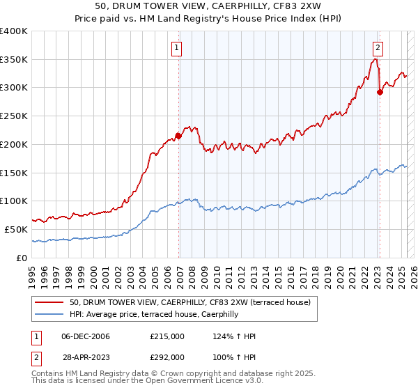 50, DRUM TOWER VIEW, CAERPHILLY, CF83 2XW: Price paid vs HM Land Registry's House Price Index