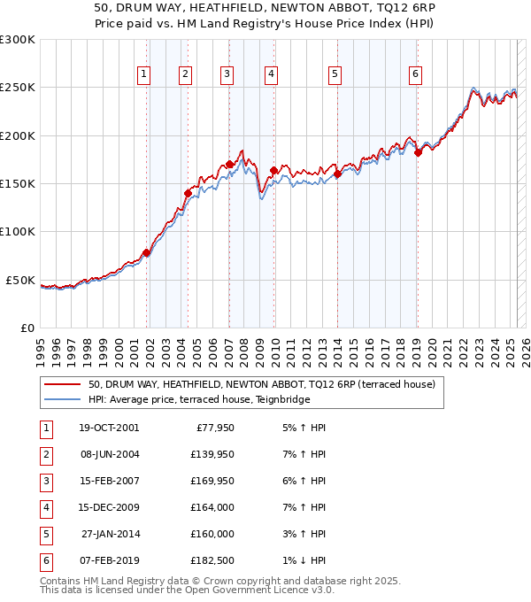 50, DRUM WAY, HEATHFIELD, NEWTON ABBOT, TQ12 6RP: Price paid vs HM Land Registry's House Price Index