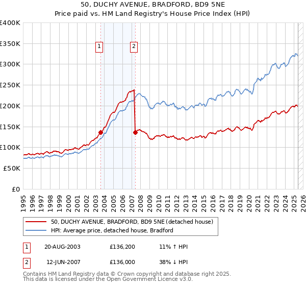 50, DUCHY AVENUE, BRADFORD, BD9 5NE: Price paid vs HM Land Registry's House Price Index