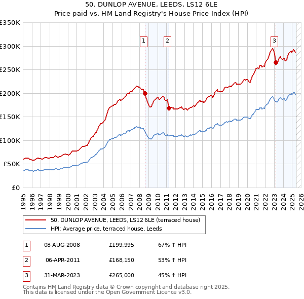 50, DUNLOP AVENUE, LEEDS, LS12 6LE: Price paid vs HM Land Registry's House Price Index