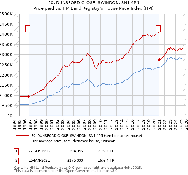 50, DUNSFORD CLOSE, SWINDON, SN1 4PN: Price paid vs HM Land Registry's House Price Index