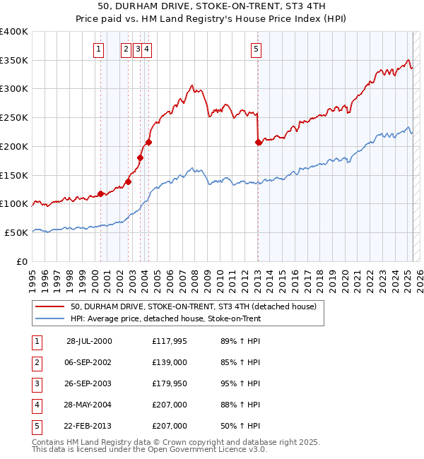 50, DURHAM DRIVE, STOKE-ON-TRENT, ST3 4TH: Price paid vs HM Land Registry's House Price Index