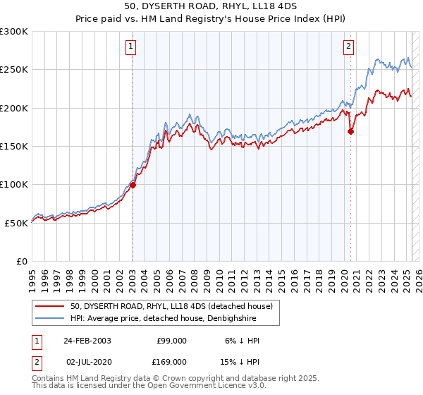 50, DYSERTH ROAD, RHYL, LL18 4DS: Price paid vs HM Land Registry's House Price Index