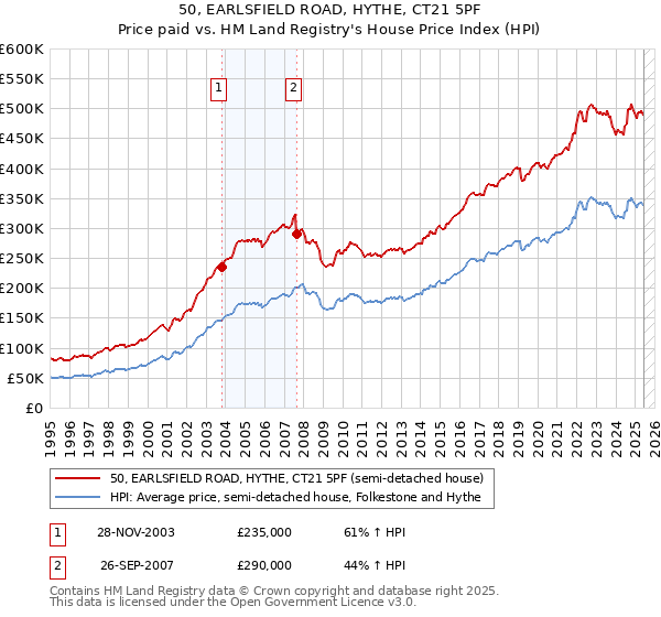50, EARLSFIELD ROAD, HYTHE, CT21 5PF: Price paid vs HM Land Registry's House Price Index