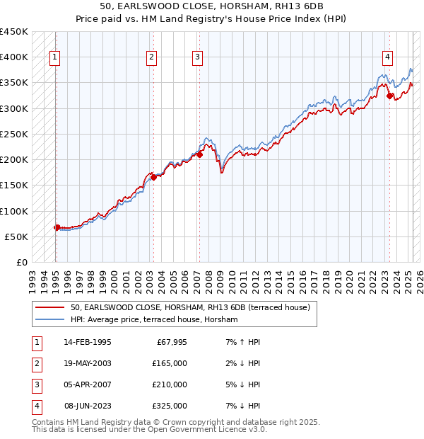 50, EARLSWOOD CLOSE, HORSHAM, RH13 6DB: Price paid vs HM Land Registry's House Price Index
