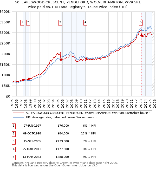 50, EARLSWOOD CRESCENT, PENDEFORD, WOLVERHAMPTON, WV9 5RL: Price paid vs HM Land Registry's House Price Index