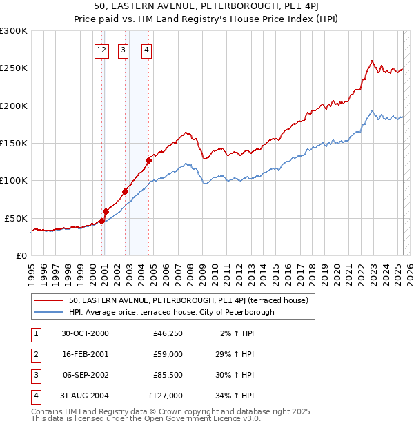 50, EASTERN AVENUE, PETERBOROUGH, PE1 4PJ: Price paid vs HM Land Registry's House Price Index