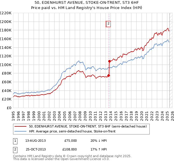 50, EDENHURST AVENUE, STOKE-ON-TRENT, ST3 6HF: Price paid vs HM Land Registry's House Price Index